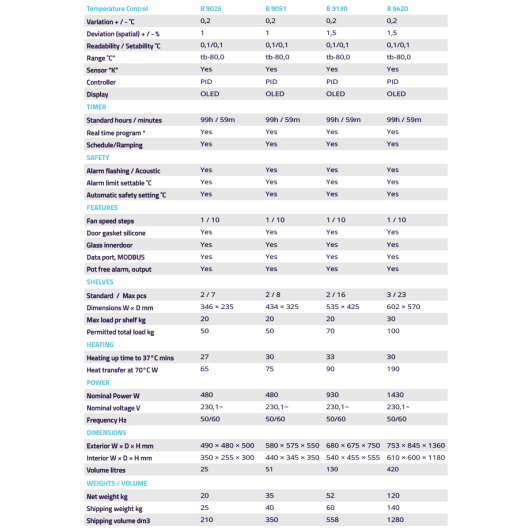 Termaks incubators_model comparison